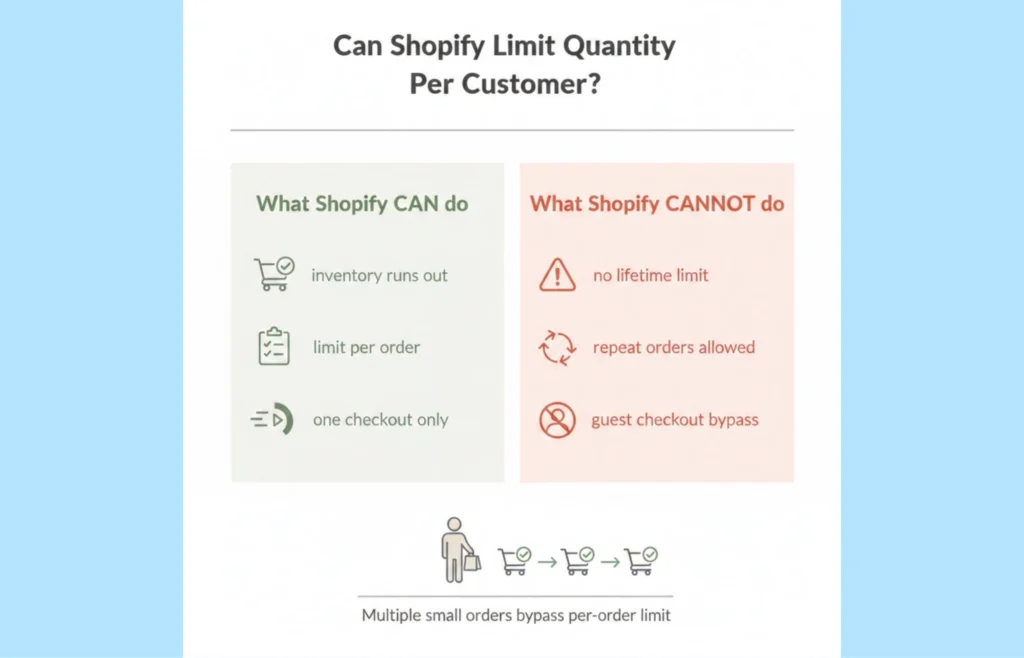 Shopify native limits and true per customer